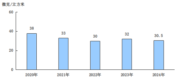 图9　　2020-2024年细颗粒物（PM2.5）年均浓度