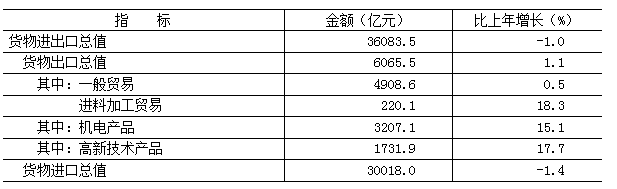 表11　　2024年北京地区货物进出口总值