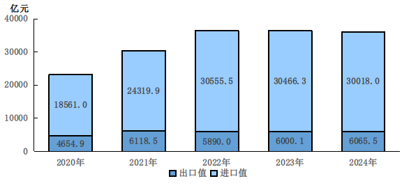 图6　　2020-2024年货物进口和出口总值