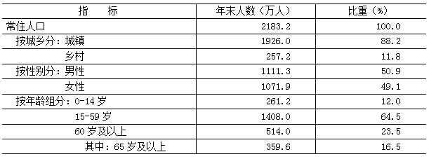 表2　　2024年年末常住人口及构成