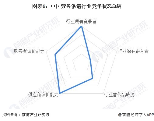 图表6：中国劳务派遣行业竞争状态总结