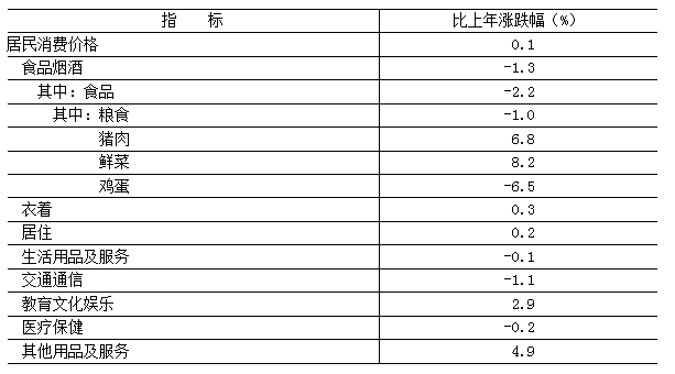 表3　　2024年居民消费价格比上年涨跌幅度