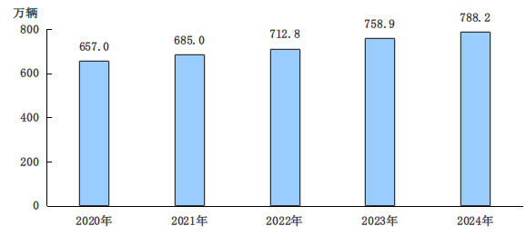 图4　　2020-2024年年末机动车保有量