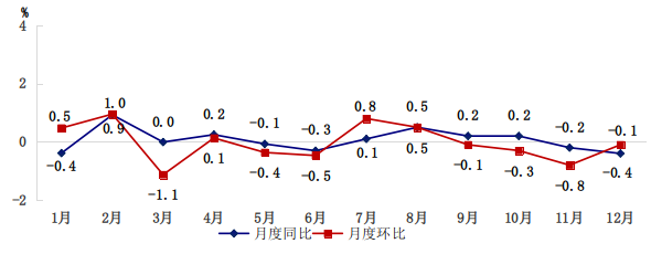 图2　　2024年居民消费价格月度涨跌幅度