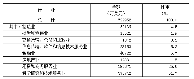 表12　　2024年部分行业实际使用外商直接投资