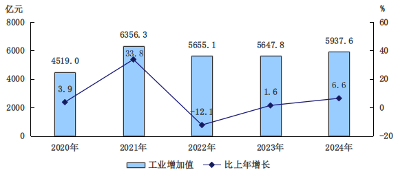 图3　　2020-2024年工业增加值及增长速度
