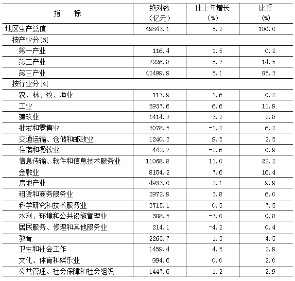 表1　　2024年地区生产总值