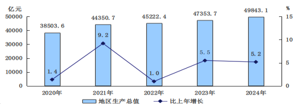 图1　　2020-2024年地区生产总值及增长速度