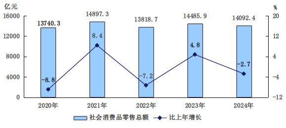 图5　　2020-2024年社会消费品零售总额及增长速度
