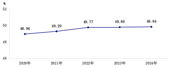 图10　　2020-2024年城市绿化覆盖率