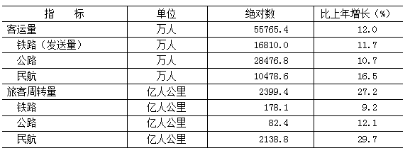 表8　　2024年各种运输方式完成客运量及旅客周转量