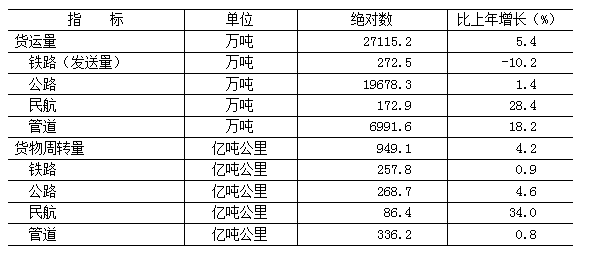 表7　　2024年各种运输方式完成货运量及货物周转量