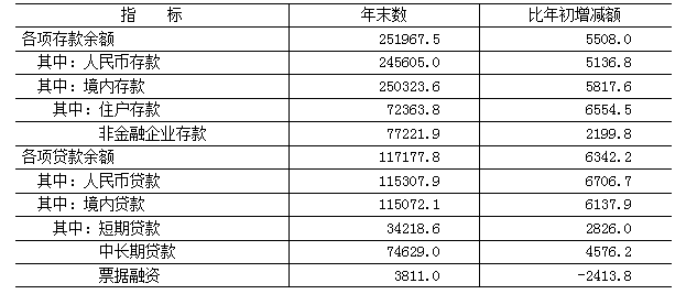 表9　　2024年年末金融机构（含外资）存贷款余额