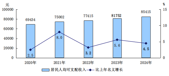 图7　　2020-2024年全市居民人均可支配收入及增长速度