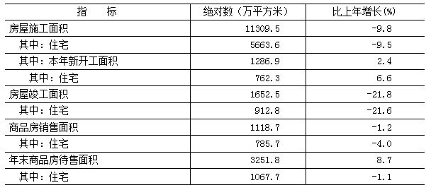表10　　2024年房地产开发和销售主要指标
