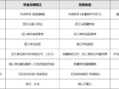 【用工宝典】劳务派遣、劳务外包、全日制、非全日制：一张图看懂