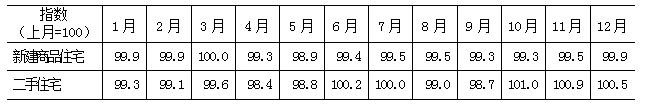 表4　　2024年新建商品住宅和二手住宅销售价格环比指数