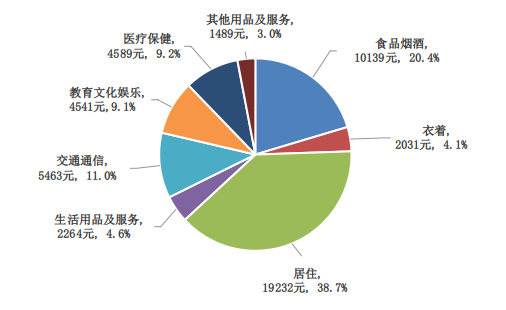 图8　　2024年全市居民人均消费支出及构成